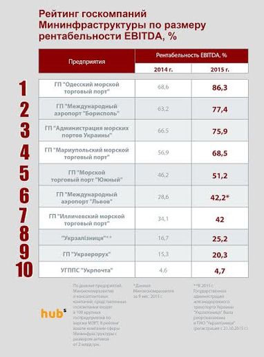 Рейтинг держкомпаній інфраструктури за ефективністю
