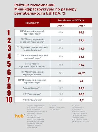 Рейтинг держкомпаній інфраструктури за ефективністю