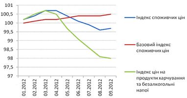 Дефляція в Україні: найбільше зло?