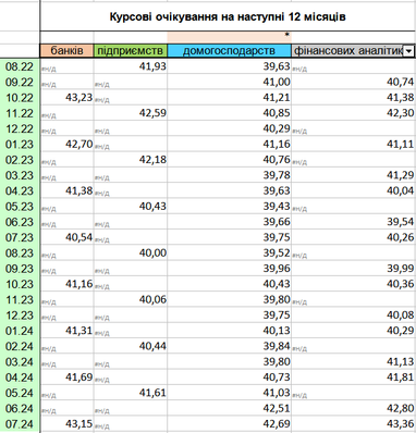 Таблиця: НБУ