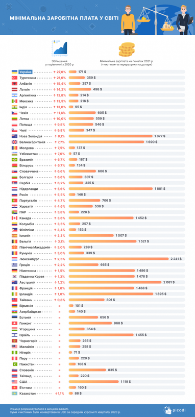 Украина возглавила рейтинг стран с самым большим ростом минималки