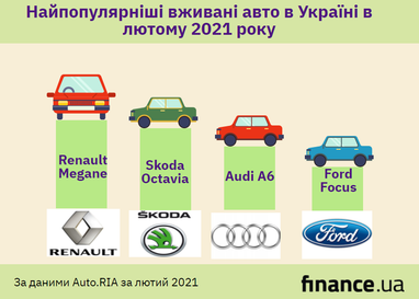 Рейтинг популярних авто серед українців (нові, вживані)