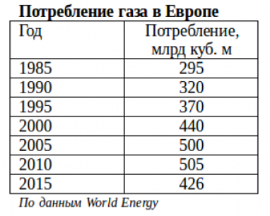 Газ в обход: перспективы Украины на европейском газовом рынке