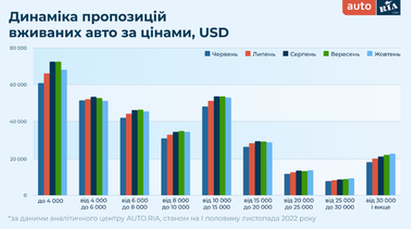 Цены на авто в Украине: что и за сколько можно сейчас приобрести