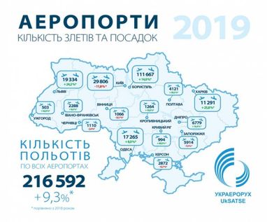 Украерорух назвав топ-10 авіакомпаній за кількістю рейсів (інфографіка)