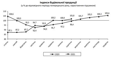 Строительство жилья в Украине с начала года выросло более чем на 20%