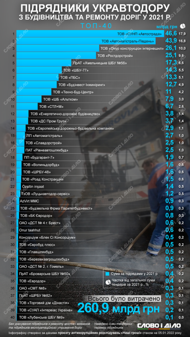Топ-подрядчики «Укравтодора» в 2021 году: кто и сколько получил средств