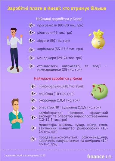 Робота і зарплата в Києві (інфографіка)