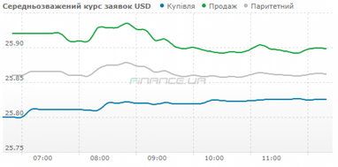 Обзор рынка наличных валют: Курс доллара падает все ниже