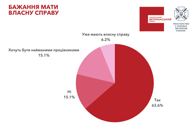 Інфографіка: Український ветеранський фонд