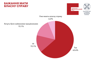 Інфографіка: Український ветеранський фонд
