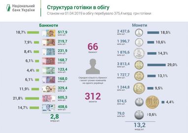 В Нацбанку назвали найбільш популярну купюру серед українців (інфографіка)