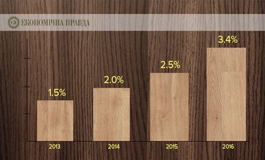 Лісова промисловість: сировинний придаток чи золота жила