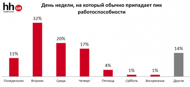 Самое продуктивное время для работы (инфографика)