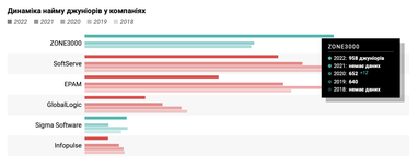 Як українські ІТ-компанії наймають джуніорів під час війни (аналітика)