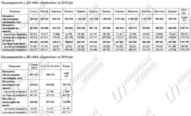 Экспрессом на "Борисполь" пользуются всего 4% пассажиров аэропорта (документ)