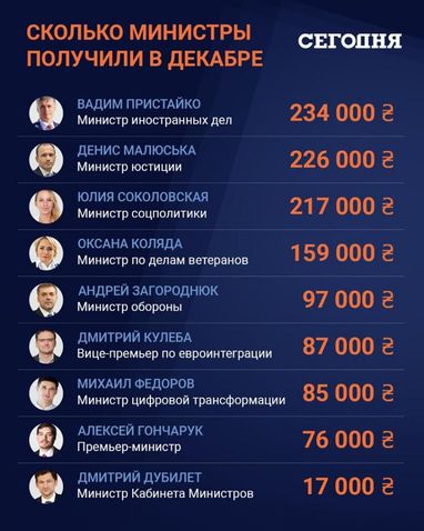 Кто из министров получил зарплату в 234 тысячи гривен (инфографика)