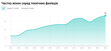 Інфографіка: DOU