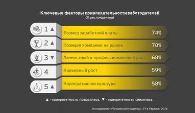 На что в Украине обращают внимание опытные кандидаты при выборе работодателя (инфографика)