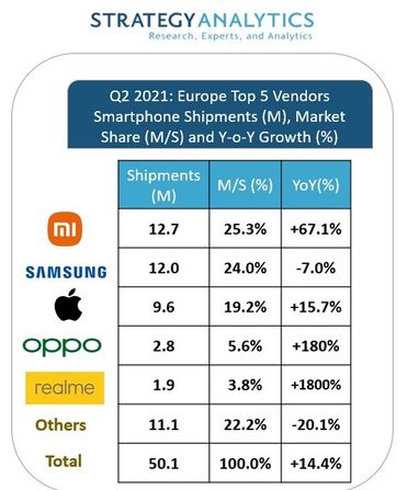 Xiaomi вырвалась в лидеры по поставкам смартфонов в Европе