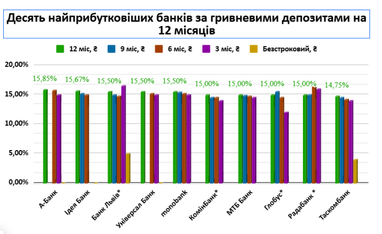 ТОП-10 банків за депозитами в гривні, євро та доларах (інфографіка)