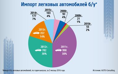 Податкова пільга: наскільки подешевшають старі автомобілі