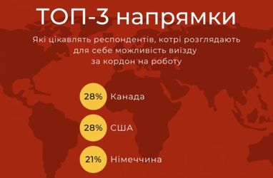 Куди та чому їдуть українські трудові мігранти (опитування)