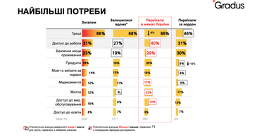 Як живуть 4,6 млн ВПО в Україні: робота, дохід, споживчі настрої — дослідження (інфографіка)