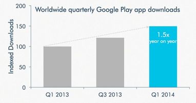 Выручка Google Play выросла в 2 раза