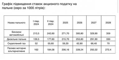 Уряд схвалив законопроєкт з підвищення акцизу на пальне