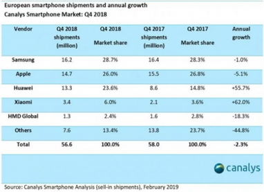 Китайські компанії "захоплюють" європейський ринок смартфонів (інфографіка)