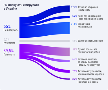 Планируют айтишники эмигрировать из Украины