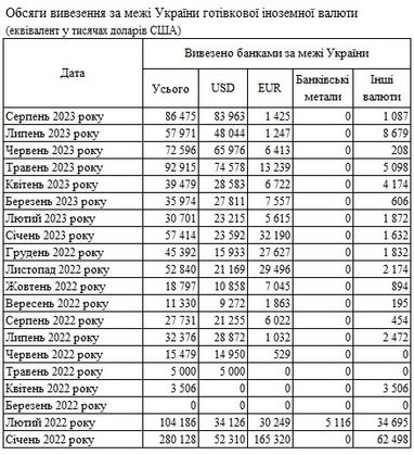 Попит на євро зростає: банки збільшили ввезення в Україну готівкової валюти