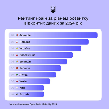 Украина заняла третье место в Европе по уровню развития открытых данных