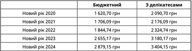 На сколько росла стоимость новогоднего стола, и сколько придется потратить в этом году