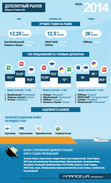 Обзор депозитного рынка от Finance.UA за июль 2014 г. (ИНФОГРАФИКА)