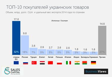 10 трендов в экспорте Украины