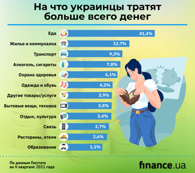 Госстат подсчитал основные расходы украинцев (инфографика)