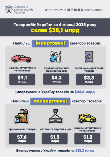 Импорт доминирует: дефицит внешней торговли Украины вырос до $11,5 млрд