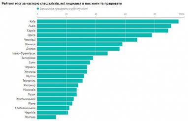 Куди переїжджають ІТ-спеціалісти всередині країни
