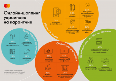В Украине больше людей стали покупать товары первой необходимости онлайн (исследование)