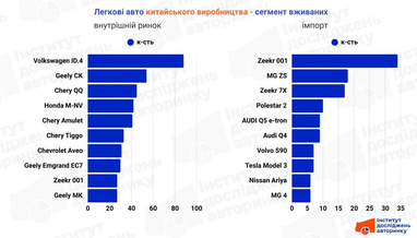 Які китайські автівки обирають українські автомобілісти: нові та вживані