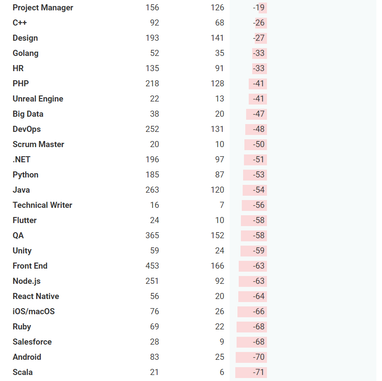 Количество ІТ-вакансий уменьшается: кому легче всего найти работу
