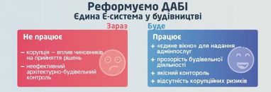 ДАБІ повідомили про старт тестування сервісу "Е-кабінет забудовника" (інфографіка)