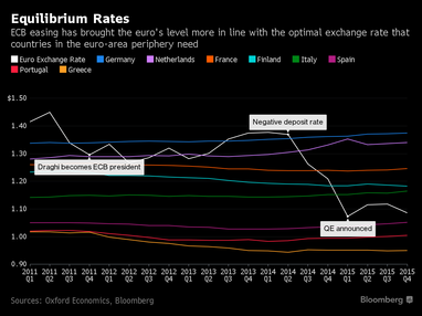 Єдиний курс євро більше не може залишатись таким же високим (інфографіка)