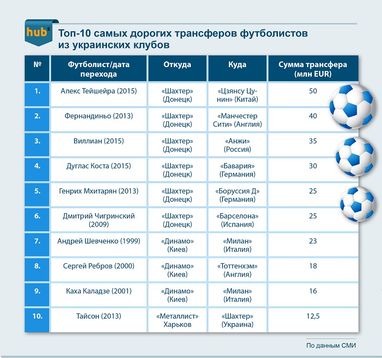 На какие деньги живет украинский футбол