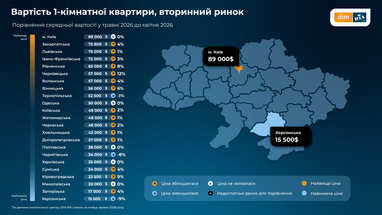 Сравнение цен в мае 2026 года к апрелю 2026. Инфографика: Dim. ria