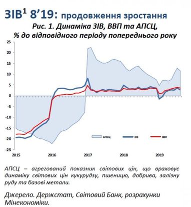 Економіка України сповільнила зростання (інфографіка)