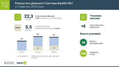 Спрос на удаленную идентификацию через BankID НБУ резко вырос среди украинцев (инфографика)