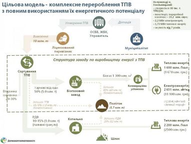 Скільки газу можна заощадити за допомогою сміття в Україні (інфографіка)